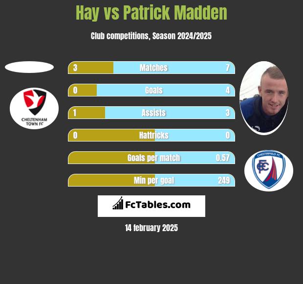 Hay vs Patrick Madden h2h player stats