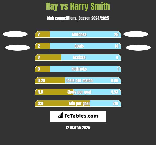 Hay vs Harry Smith h2h player stats