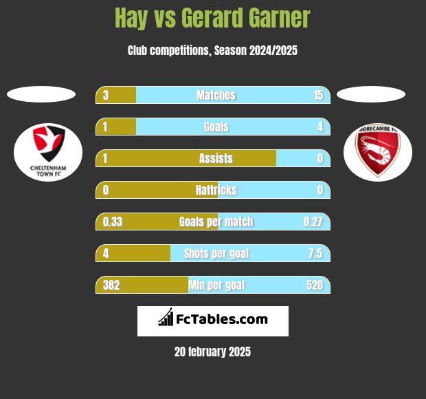 Hay vs Gerard Garner h2h player stats