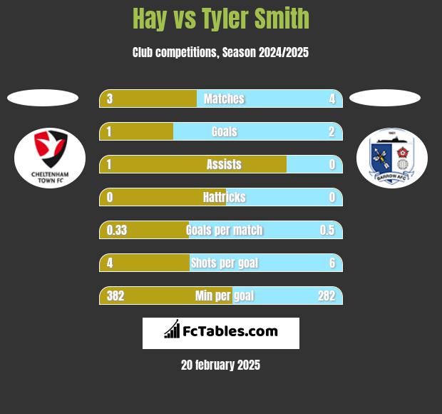 Hay vs Tyler Smith h2h player stats