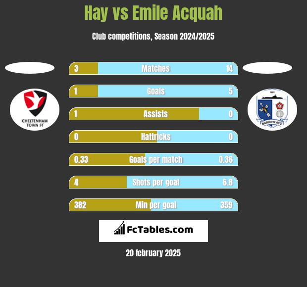 Hay vs Emile Acquah h2h player stats