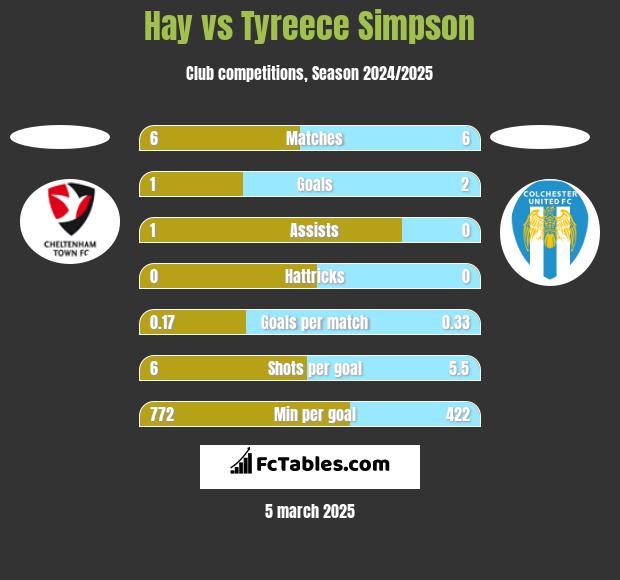 Hay vs Tyreece Simpson h2h player stats