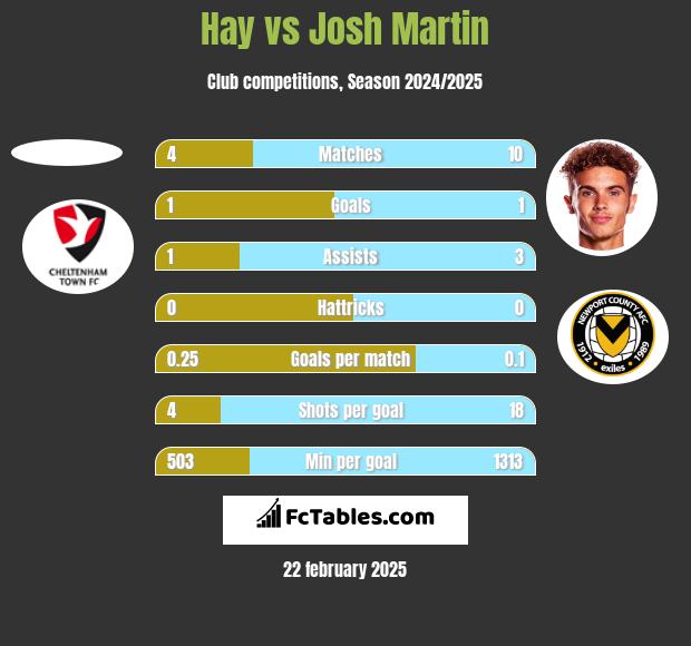 Hay vs Josh Martin h2h player stats