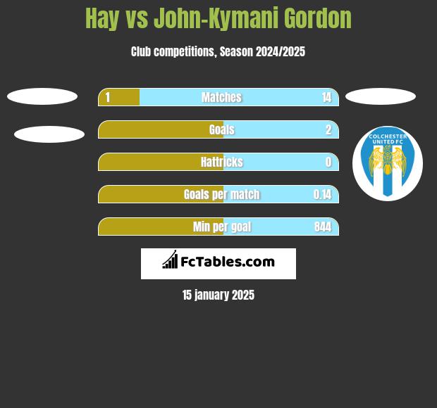 Hay vs John-Kymani Gordon h2h player stats