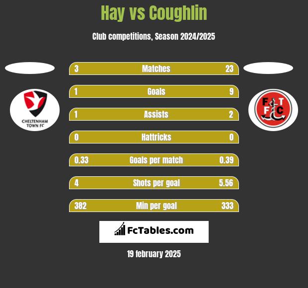 Hay vs Coughlin h2h player stats