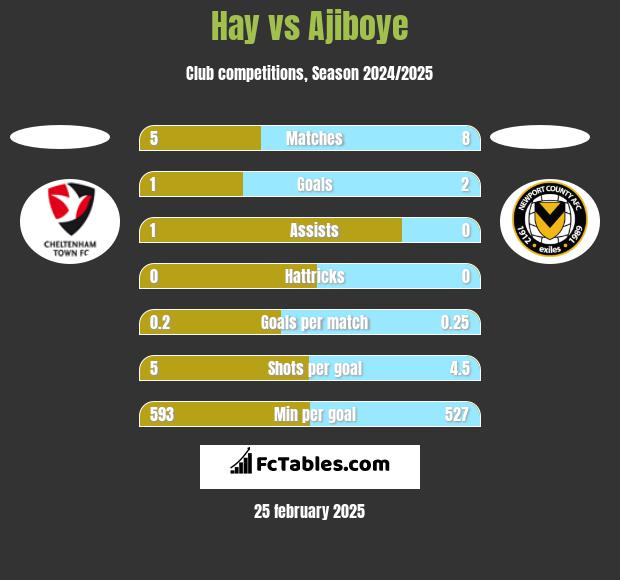 Hay vs Ajiboye h2h player stats