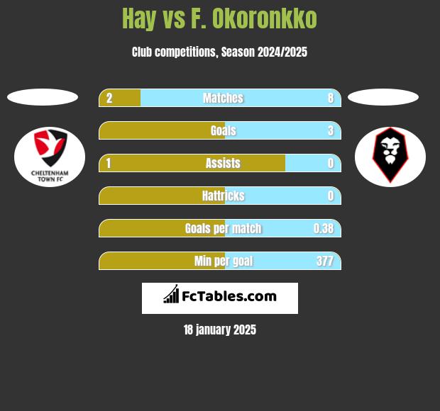 Hay vs F. Okoronkko h2h player stats