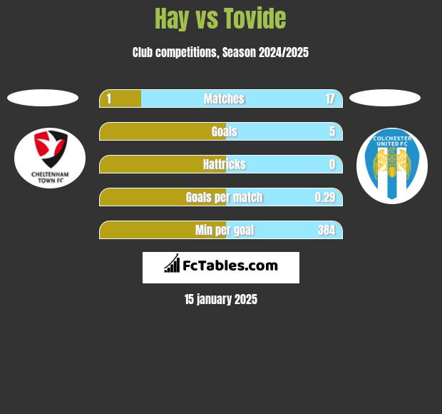 Hay vs Tovide h2h player stats