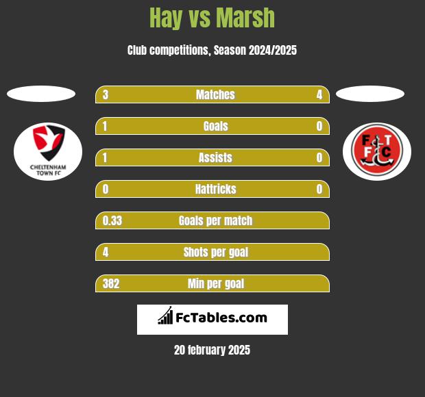 Hay vs Marsh h2h player stats