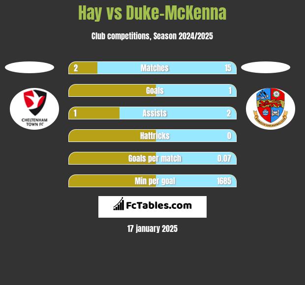 Hay vs Duke-McKenna h2h player stats