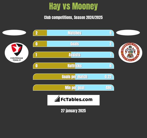 Hay vs Mooney h2h player stats