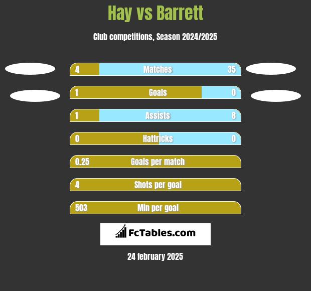 Hay vs Barrett h2h player stats