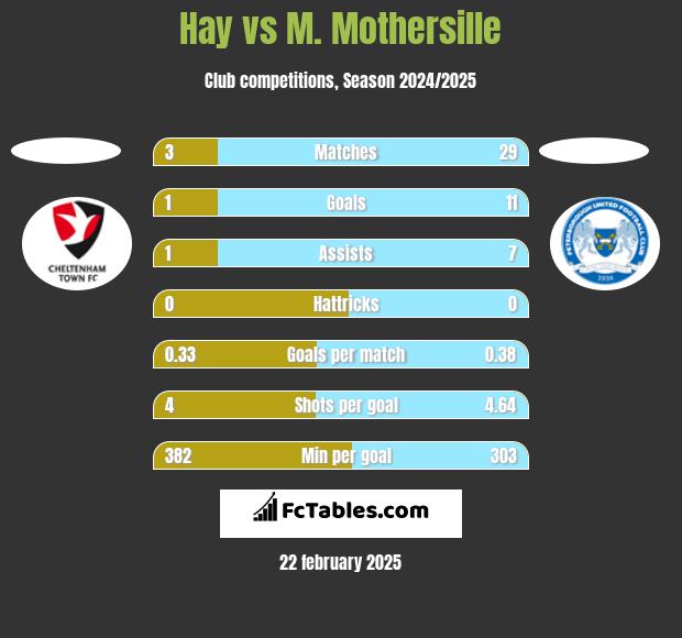 Hay vs M. Mothersille h2h player stats