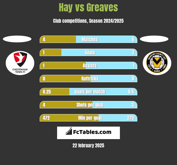 Hay vs Greaves h2h player stats