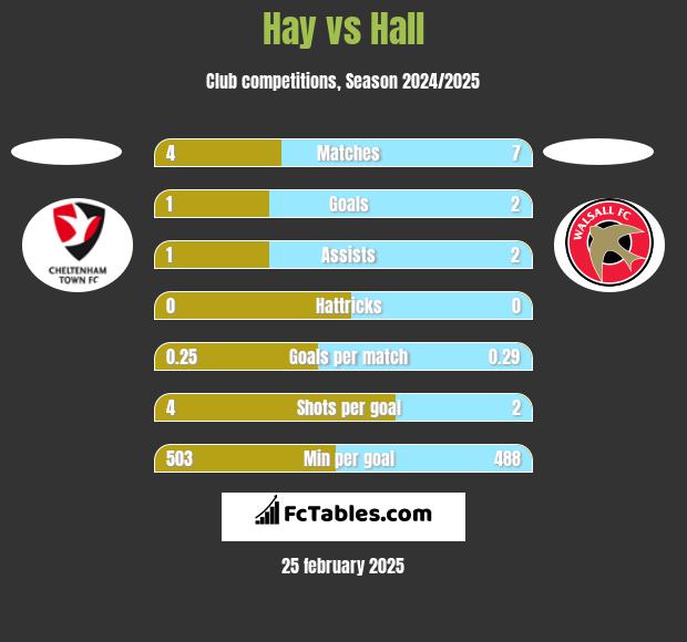 Hay vs Hall h2h player stats