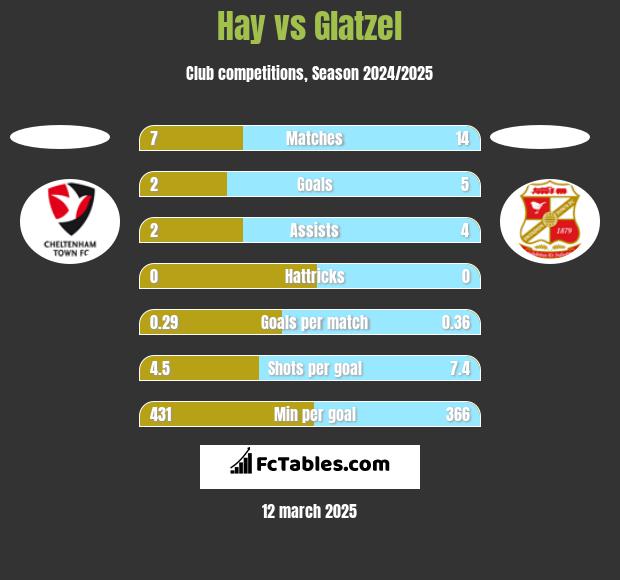 Hay vs Glatzel h2h player stats