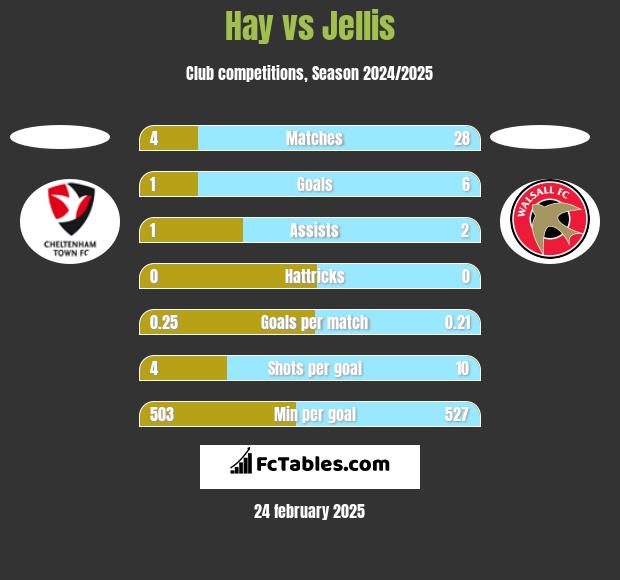 Hay vs Jellis h2h player stats