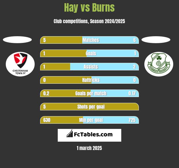 Hay vs Burns h2h player stats