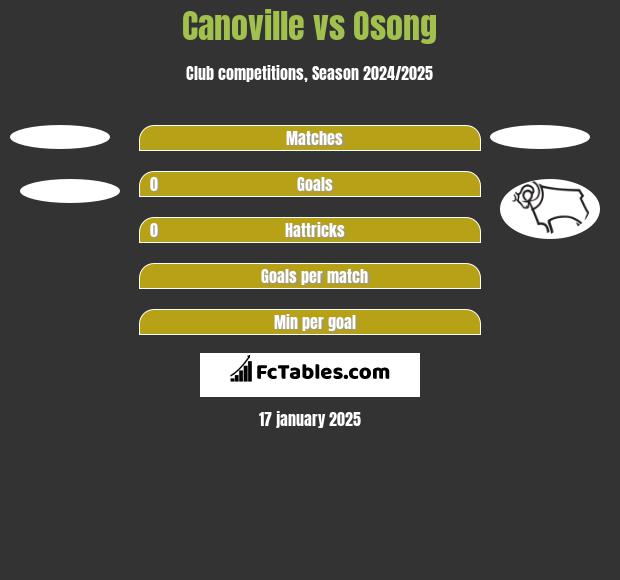 Canoville vs Osong h2h player stats