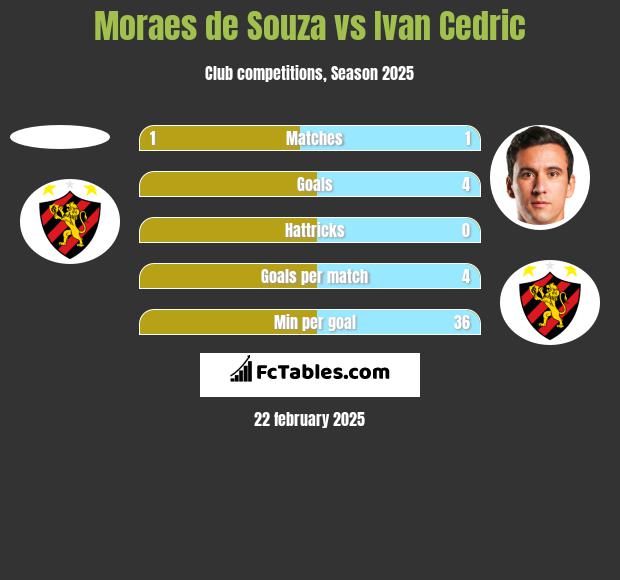 Moraes de Souza vs Ivan Cedric h2h player stats