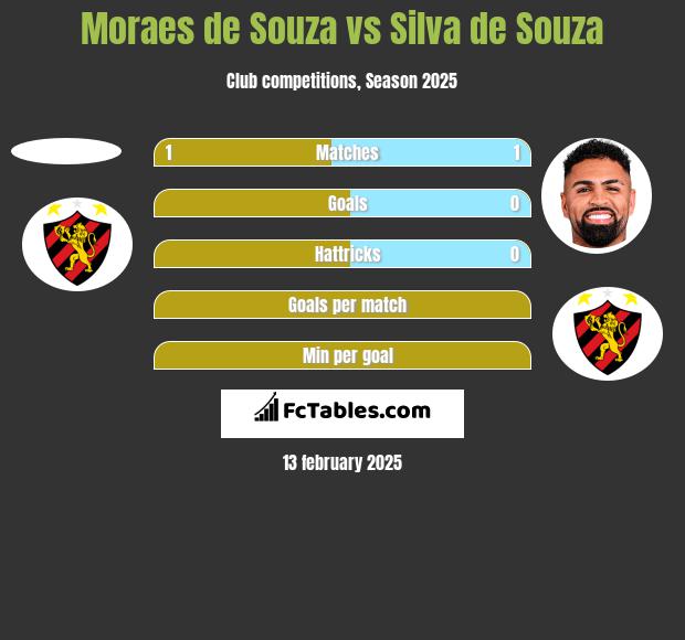 Moraes de Souza vs Silva de Souza h2h player stats