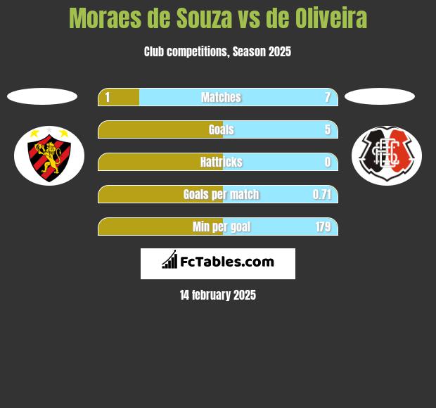 Moraes de Souza vs de Oliveira h2h player stats