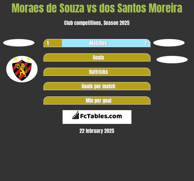 Moraes de Souza vs dos Santos Moreira h2h player stats