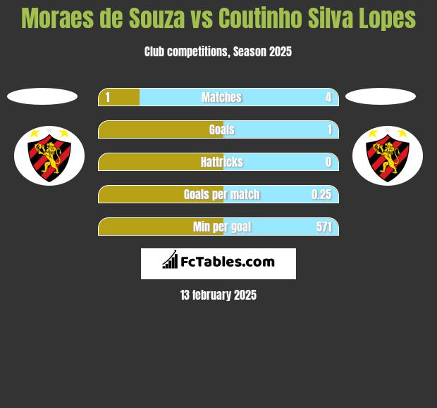 Moraes de Souza vs Coutinho Silva Lopes h2h player stats