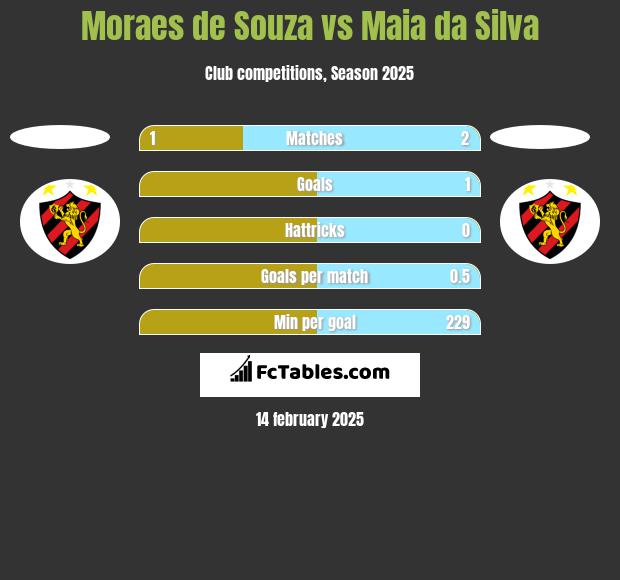 Moraes de Souza vs Maia da Silva h2h player stats