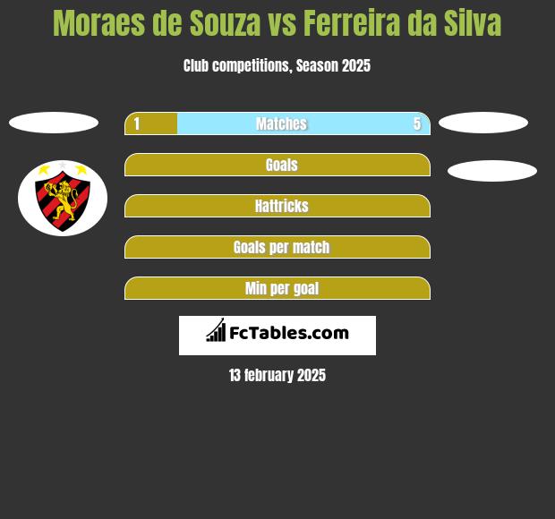 Moraes de Souza vs Ferreira da Silva h2h player stats