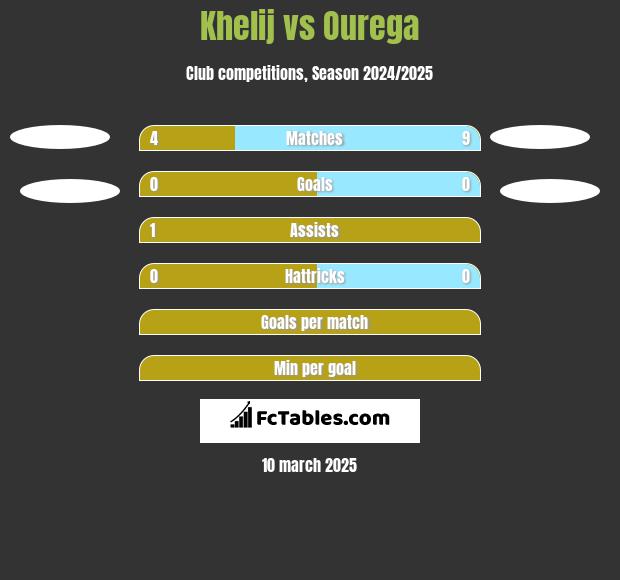 Khelij vs Ourega h2h player stats