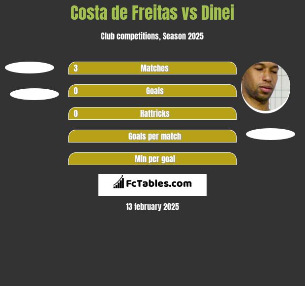 Costa de Freitas vs Dinei h2h player stats