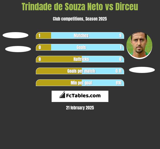 Trindade de Souza Neto vs Dirceu h2h player stats