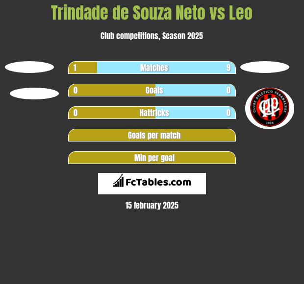 Trindade de Souza Neto vs Leo h2h player stats