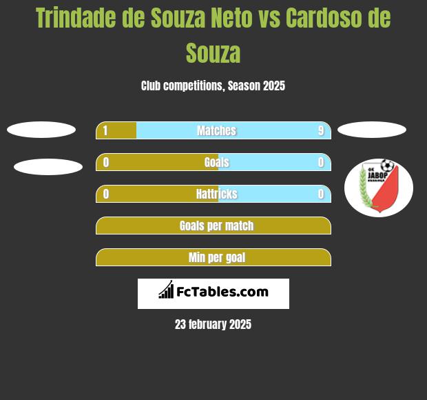 Trindade de Souza Neto vs Cardoso de Souza h2h player stats