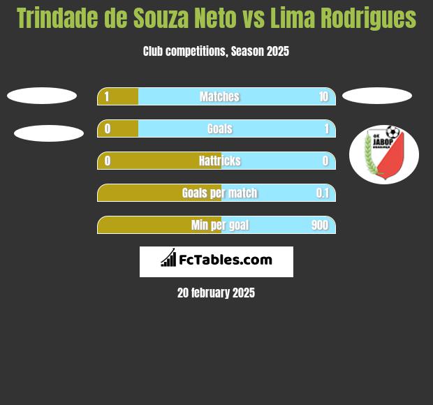 Trindade de Souza Neto vs  Lima Rodrigues h2h player stats