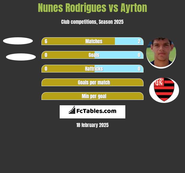 Nunes Rodrigues vs Ayrton h2h player stats