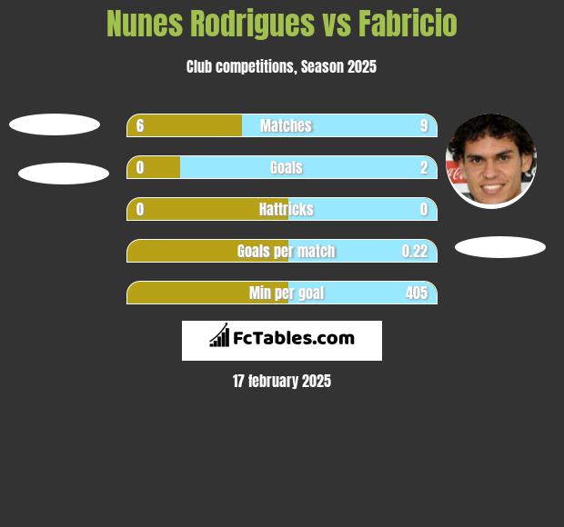 Nunes Rodrigues vs Fabricio h2h player stats