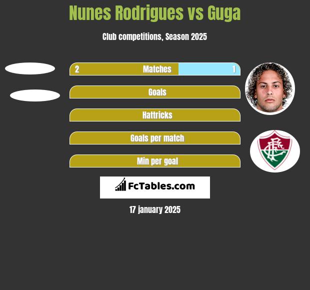 Nunes Rodrigues vs Guga h2h player stats