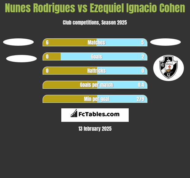 Nunes Rodrigues vs Ezequiel Ignacio Cohen h2h player stats