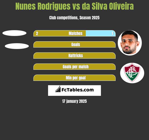 Nunes Rodrigues vs da Silva Oliveira h2h player stats