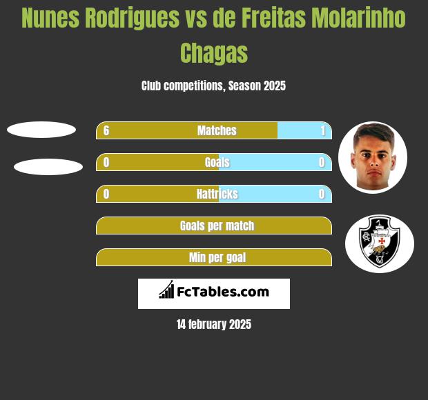 Nunes Rodrigues vs de Freitas Molarinho Chagas h2h player stats