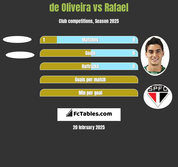 de Oliveira vs Rafael h2h player stats