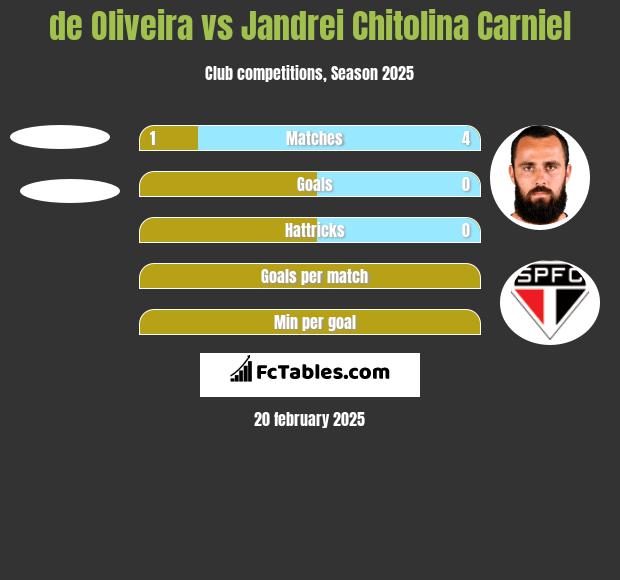 de Oliveira vs Jandrei Chitolina Carniel h2h player stats