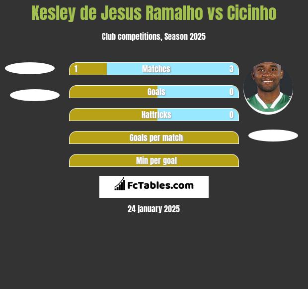 Kesley de Jesus Ramalho vs Cicinho h2h player stats