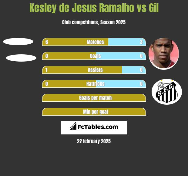 Kesley de Jesus Ramalho vs Gil h2h player stats