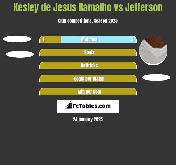 Kesley de Jesus Ramalho vs Jefferson h2h player stats