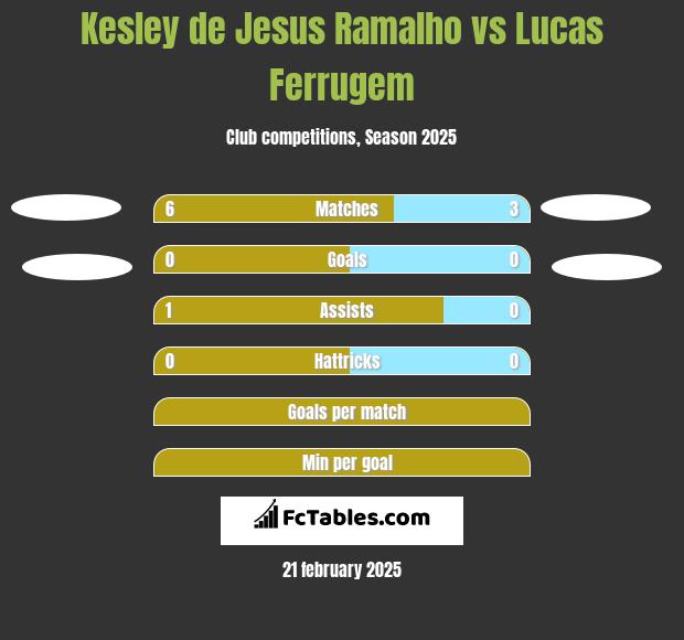 Kesley de Jesus Ramalho vs Lucas Ferrugem h2h player stats