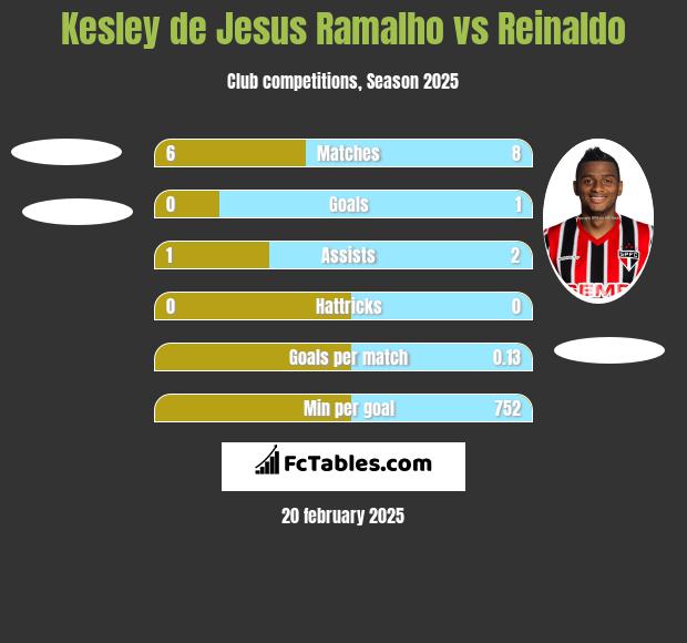 Kesley de Jesus Ramalho vs Reinaldo h2h player stats