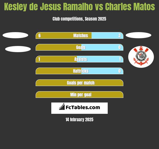 Kesley de Jesus Ramalho vs Charles Matos h2h player stats